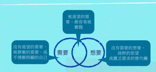 想要與需要