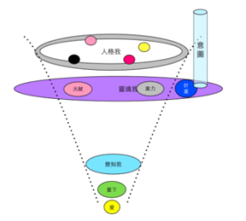 105演講-1靈魂意圖