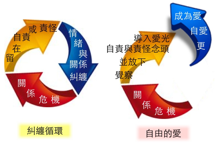 糾纏循環的轉化