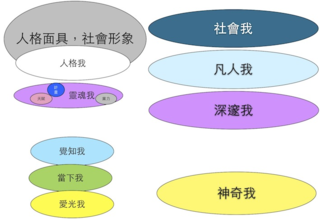105意識結構新版
