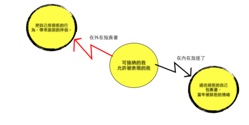 105演講2排拒的內與外