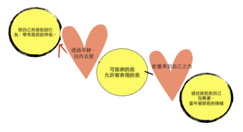 105演講關係內與外的抗拒