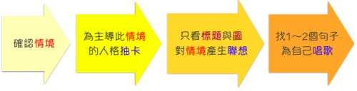 蛻變劇場基本用法
