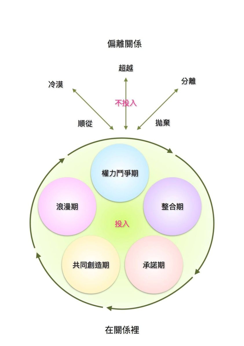 20211118_關係發展五階段_附圖_較小